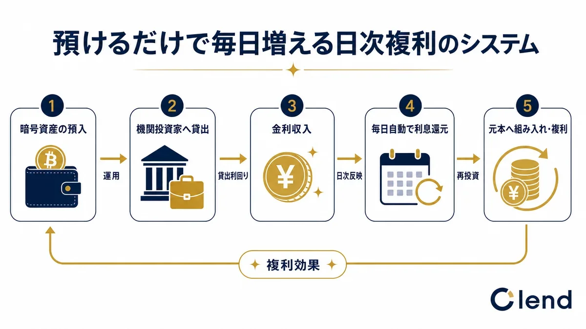 NEXOの仕組み