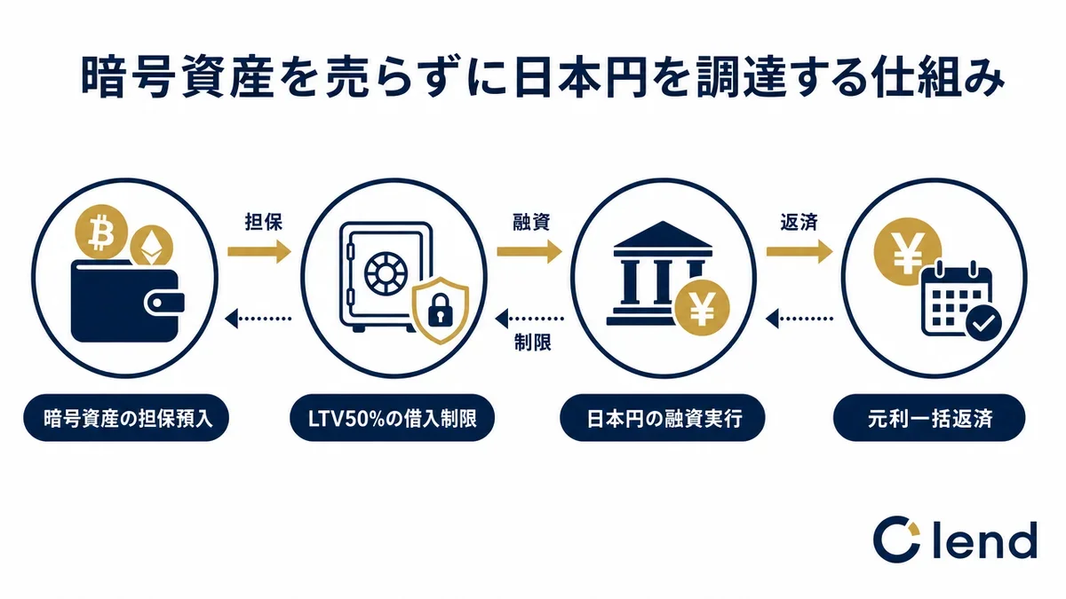 フィンターテックのデジタル資産担保ローンの仕組み